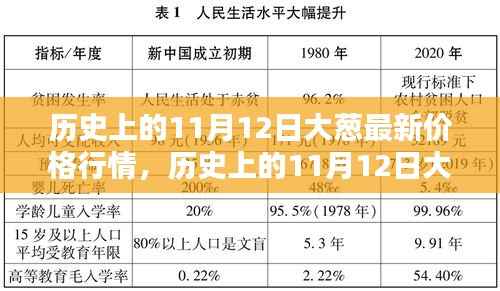 历史上的11月12日大葱价格行情深度解析与评测