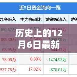 历史上的12月6日涨停板揭秘,全面评测与介绍